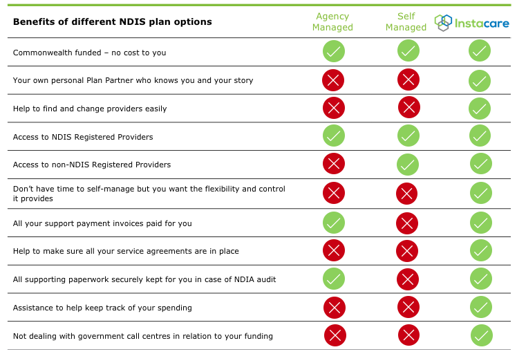 NDIS Plan Management Instacare